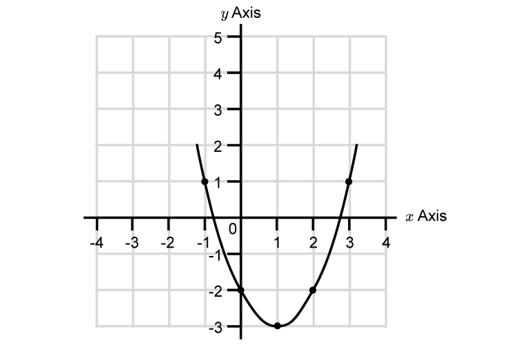 Translate this parabola up by 3